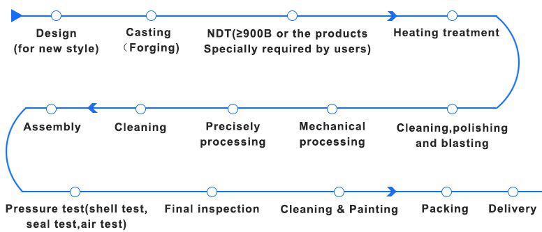 ProductionFlow